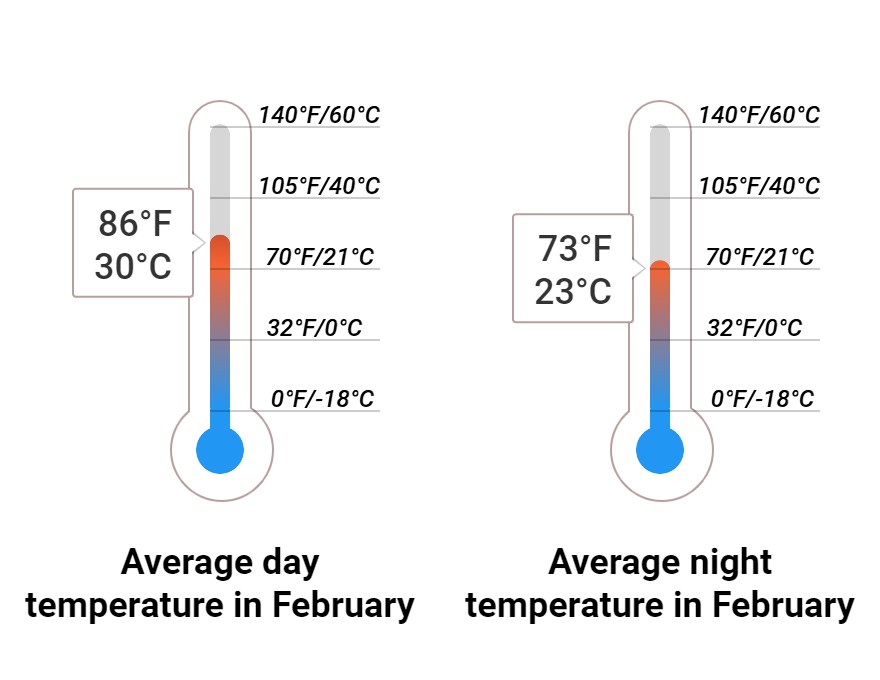 Average temperature